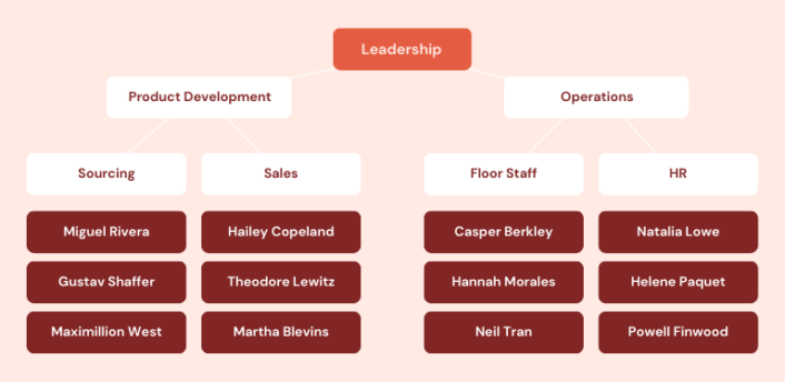 Example of a page showing staffing information&nbsp;in a business plan for a Birmingham restaurant called 'The Plew'